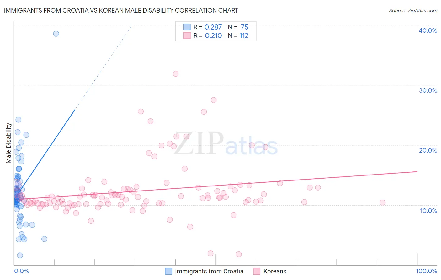 Immigrants from Croatia vs Korean Male Disability