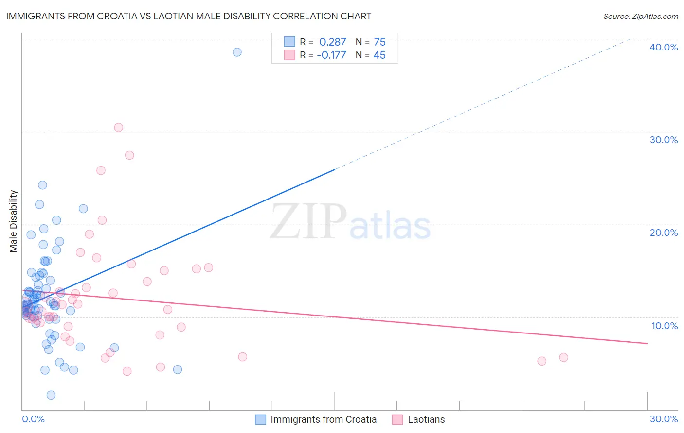 Immigrants from Croatia vs Laotian Male Disability