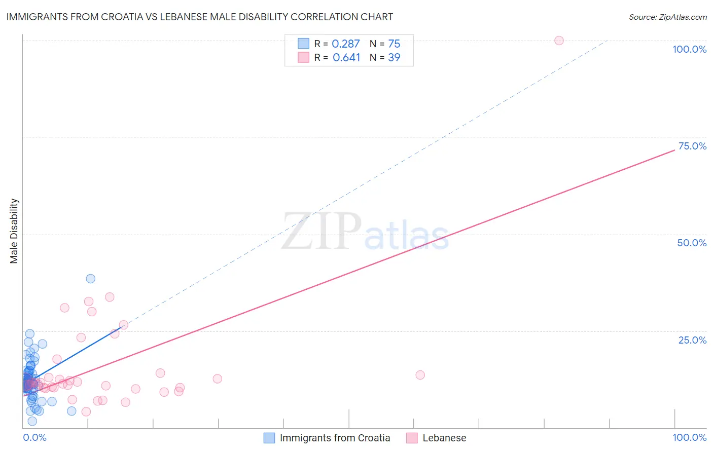 Immigrants from Croatia vs Lebanese Male Disability