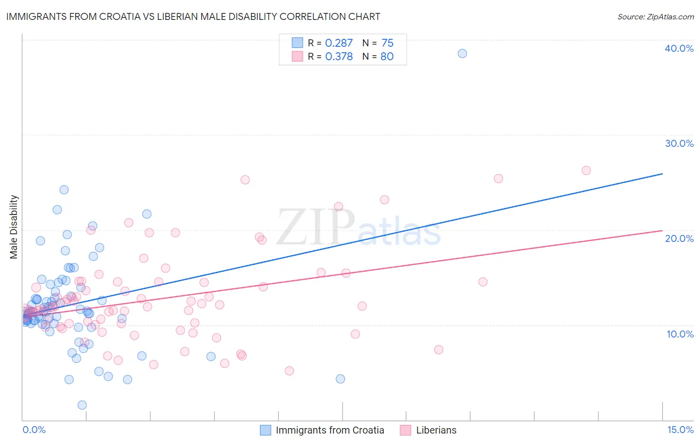 Immigrants from Croatia vs Liberian Male Disability