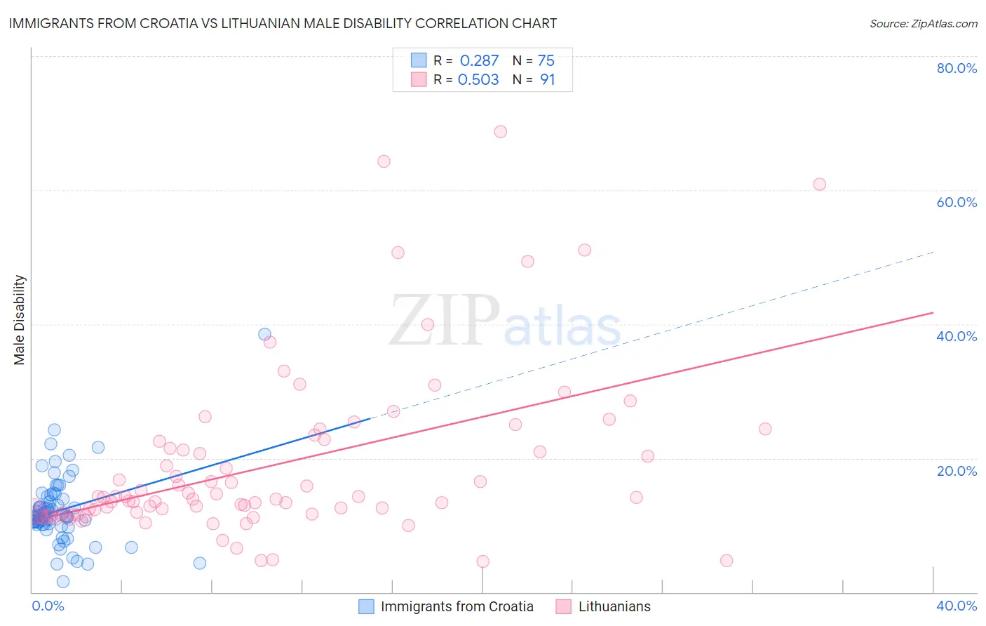 Immigrants from Croatia vs Lithuanian Male Disability
