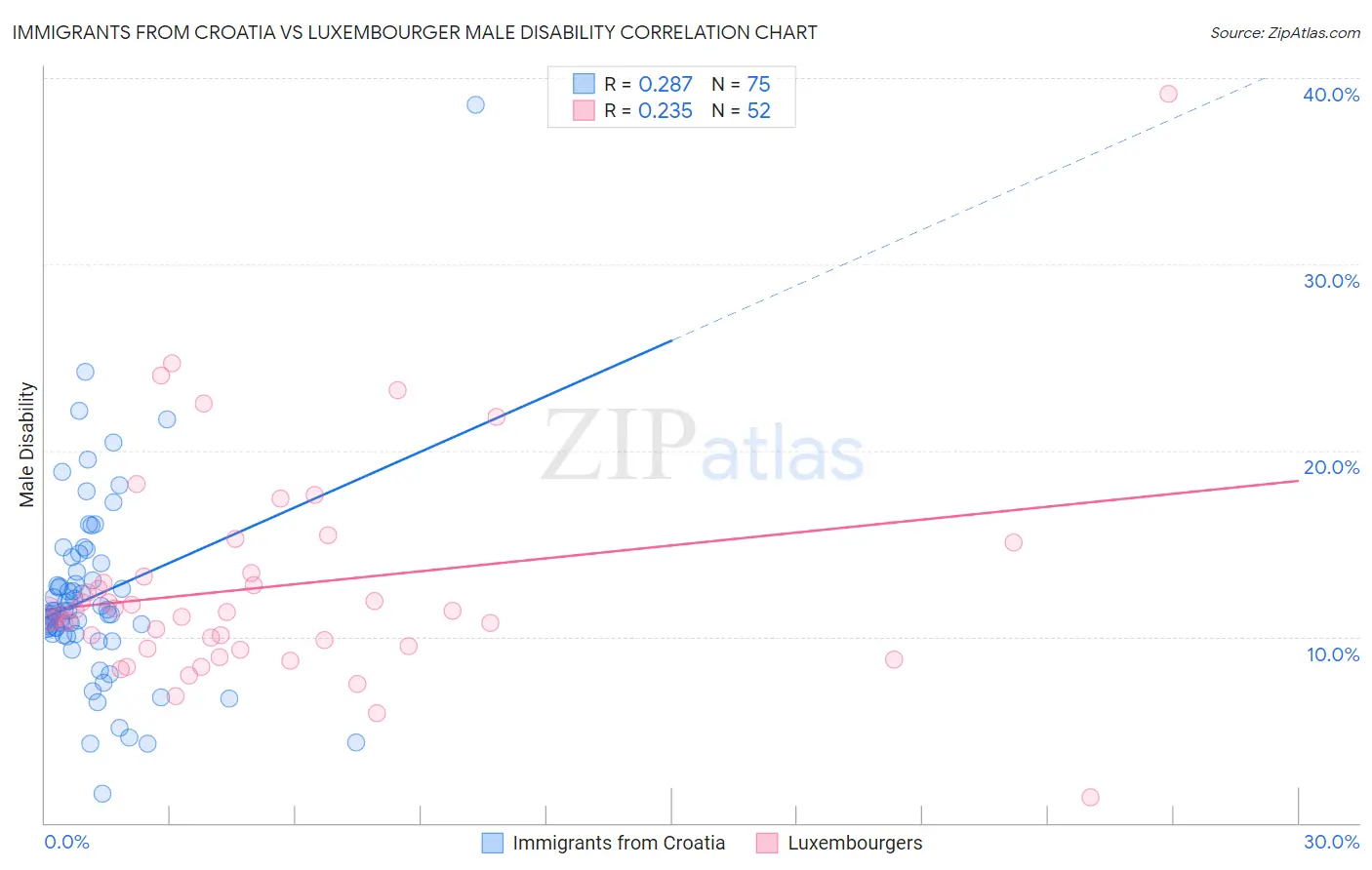 Immigrants from Croatia vs Luxembourger Male Disability