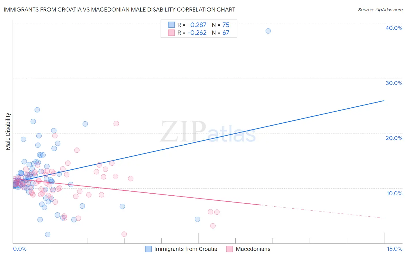 Immigrants from Croatia vs Macedonian Male Disability