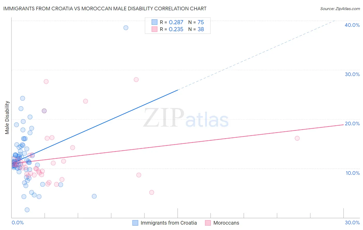 Immigrants from Croatia vs Moroccan Male Disability