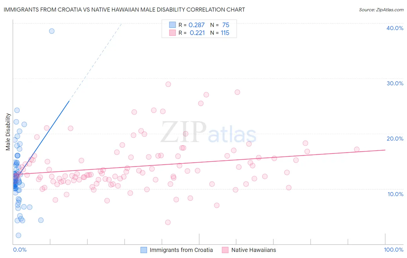 Immigrants from Croatia vs Native Hawaiian Male Disability