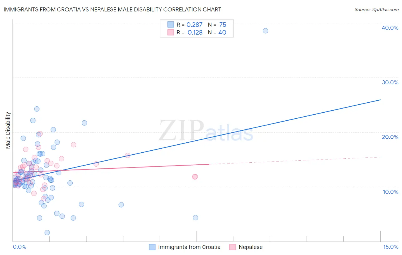Immigrants from Croatia vs Nepalese Male Disability