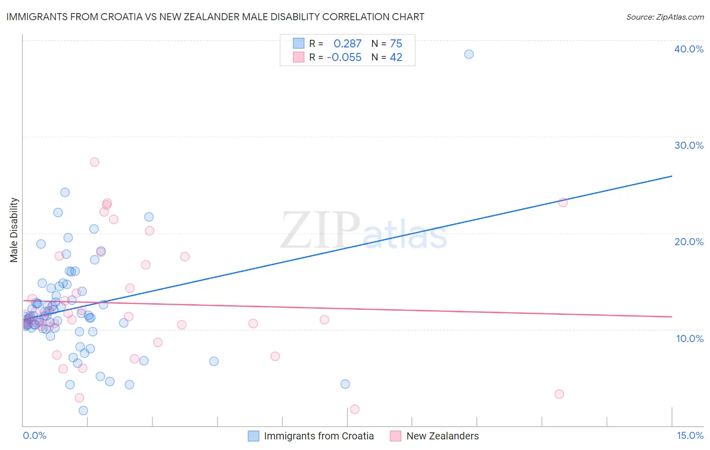 Immigrants from Croatia vs New Zealander Male Disability
