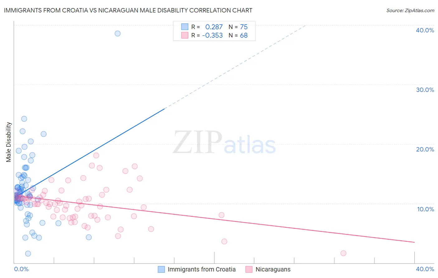 Immigrants from Croatia vs Nicaraguan Male Disability