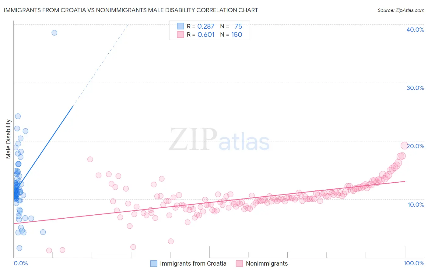 Immigrants from Croatia vs Nonimmigrants Male Disability