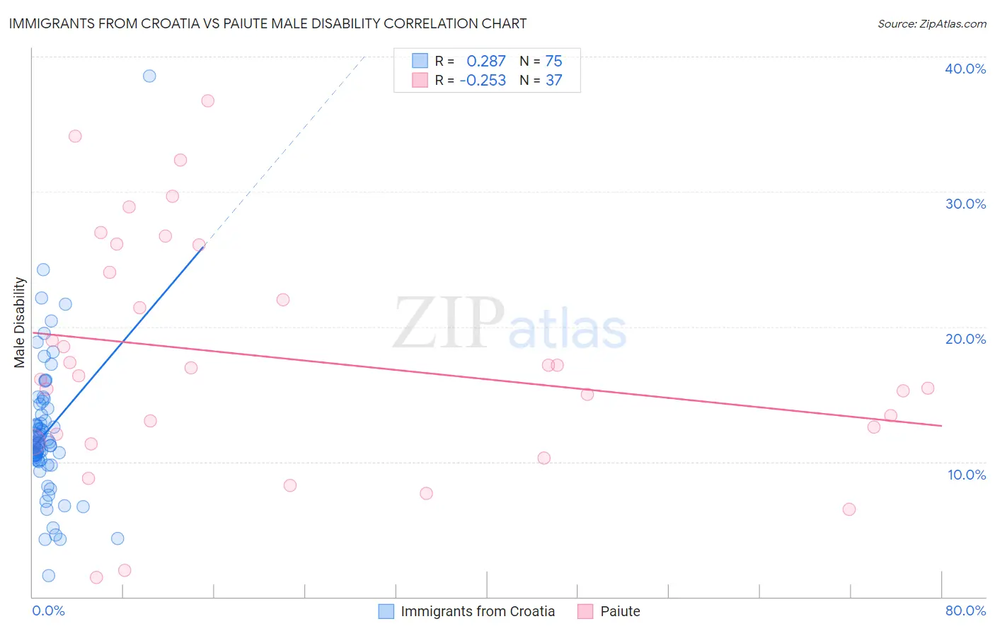 Immigrants from Croatia vs Paiute Male Disability