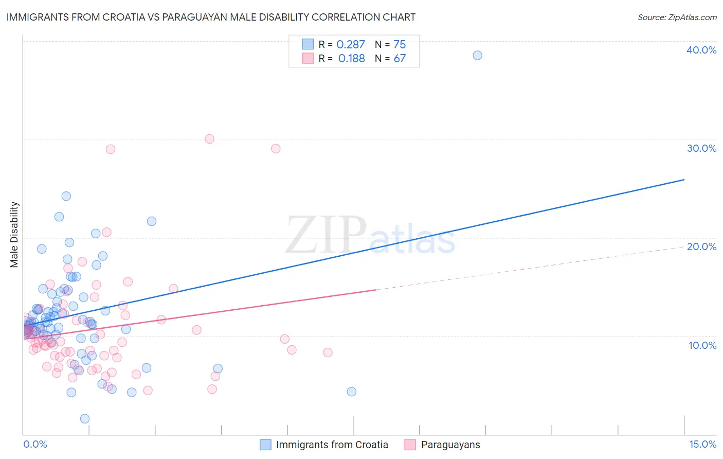 Immigrants from Croatia vs Paraguayan Male Disability