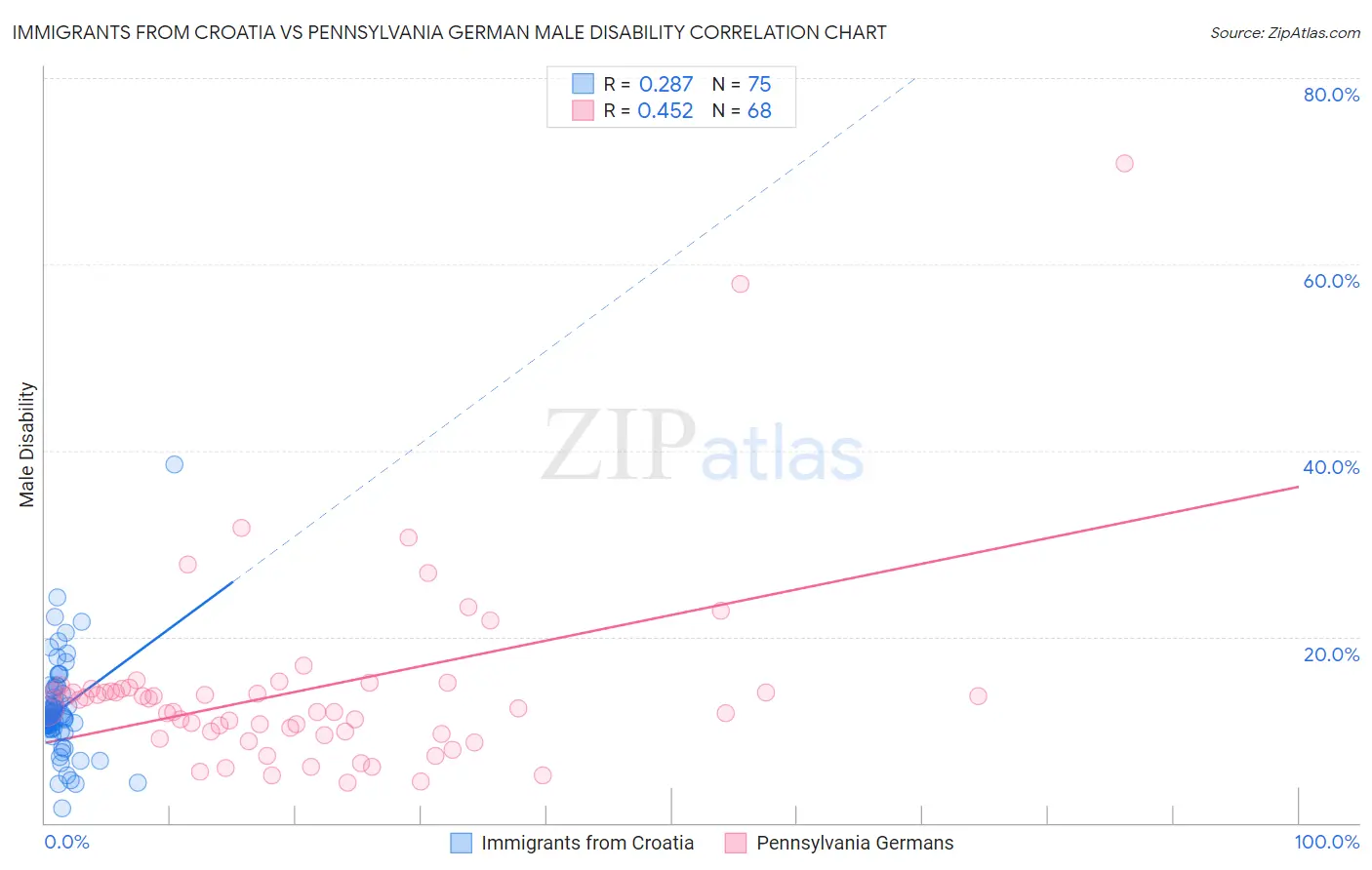 Immigrants from Croatia vs Pennsylvania German Male Disability