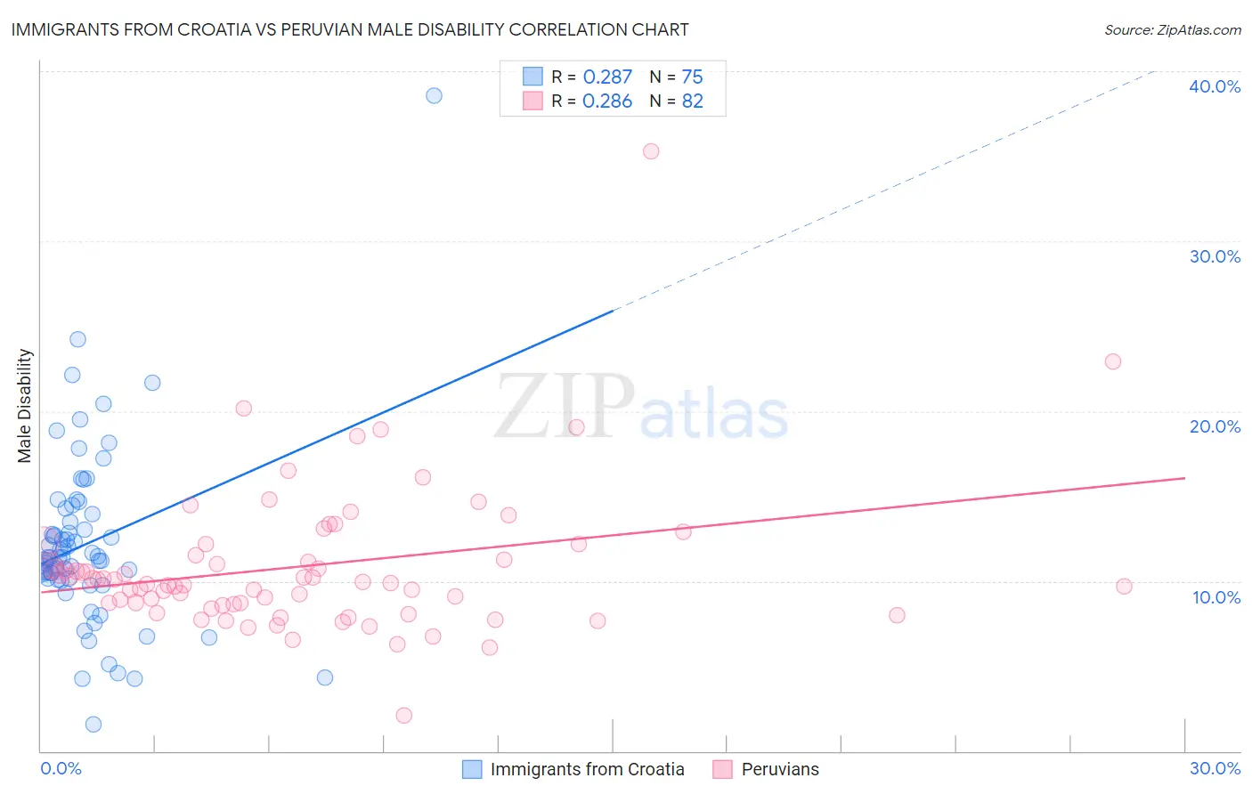 Immigrants from Croatia vs Peruvian Male Disability