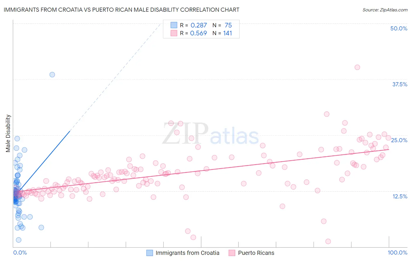 Immigrants from Croatia vs Puerto Rican Male Disability