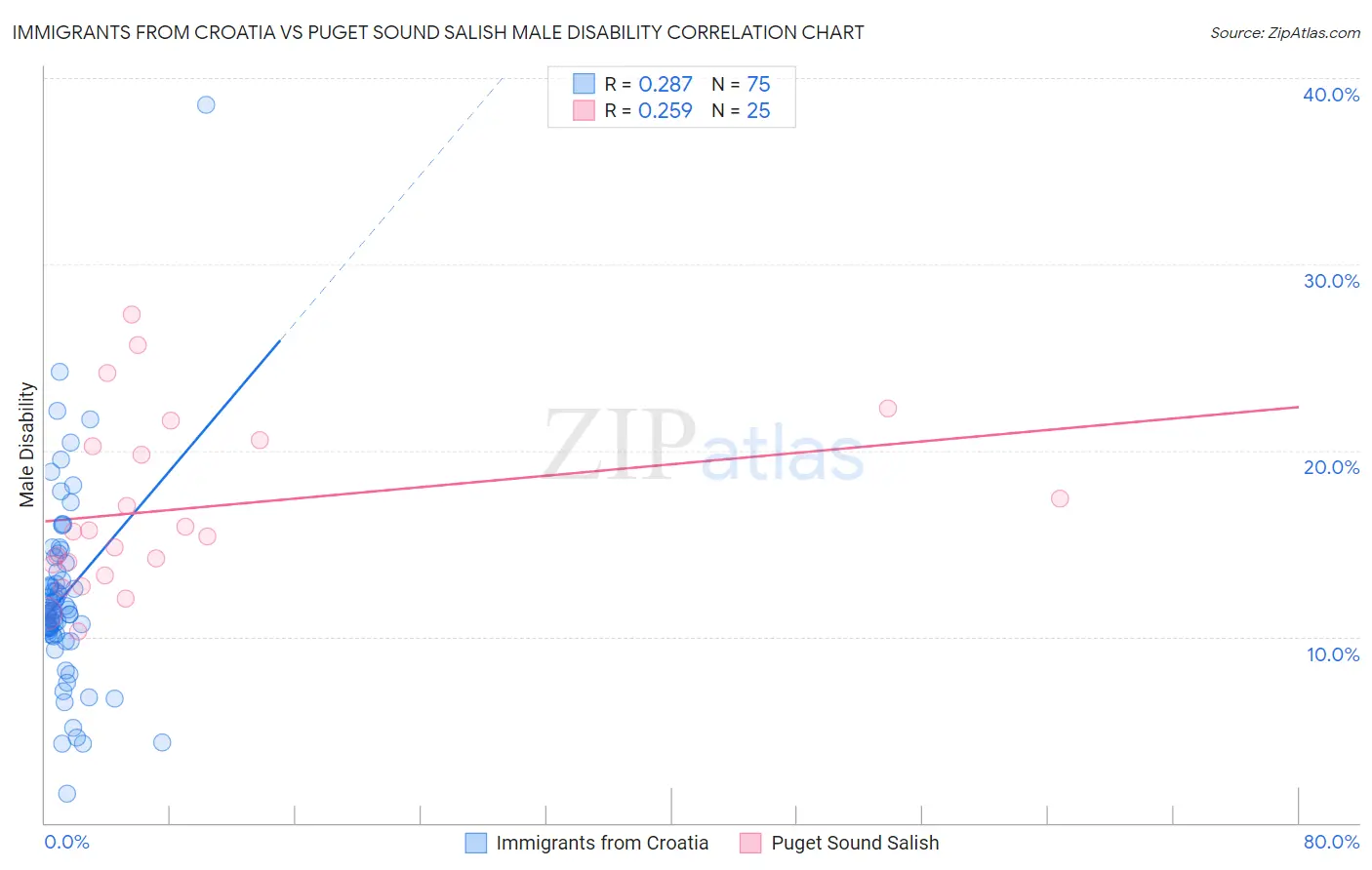 Immigrants from Croatia vs Puget Sound Salish Male Disability