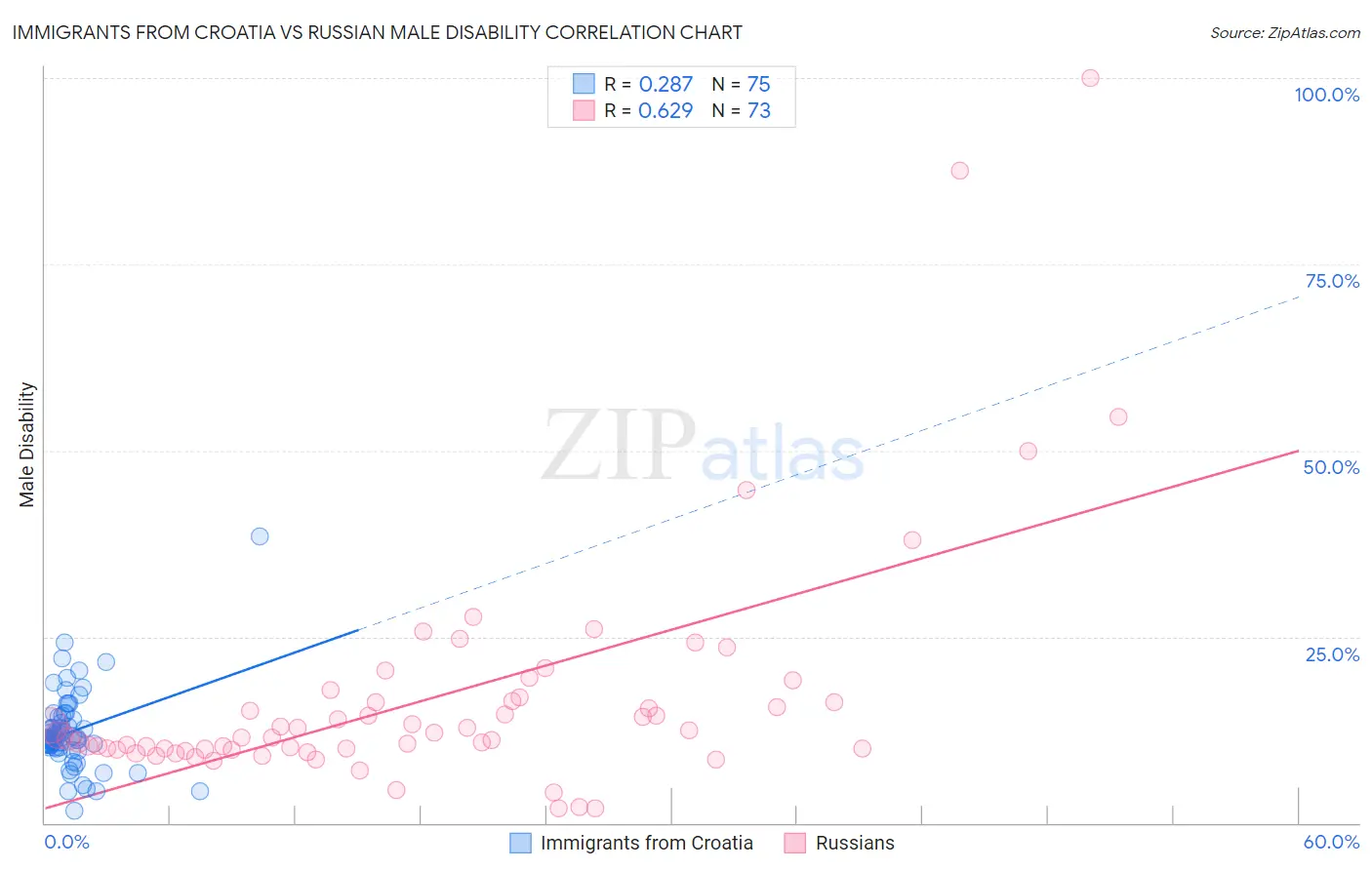 Immigrants from Croatia vs Russian Male Disability