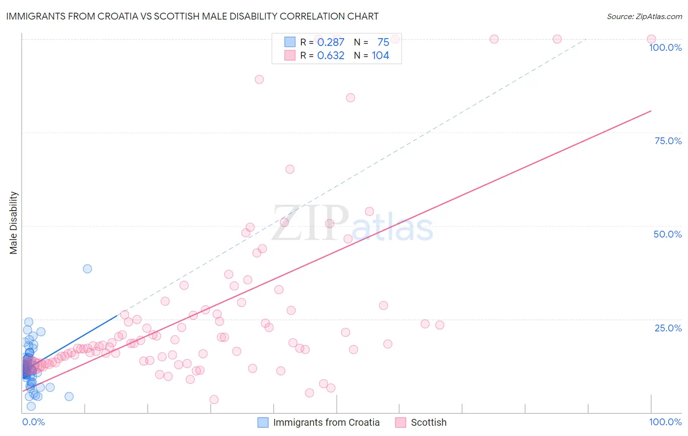 Immigrants from Croatia vs Scottish Male Disability