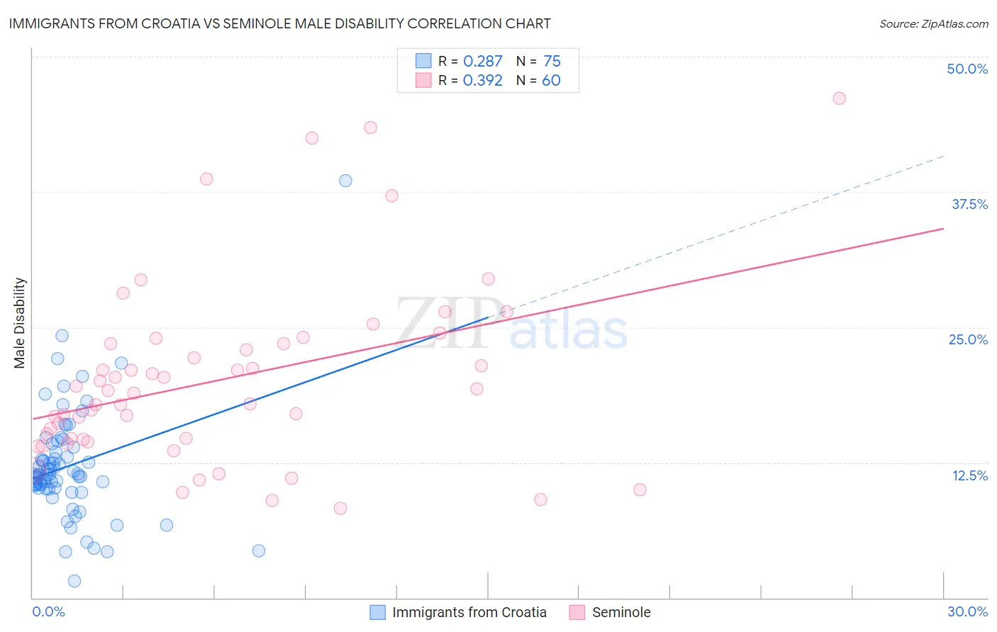 Immigrants from Croatia vs Seminole Male Disability
