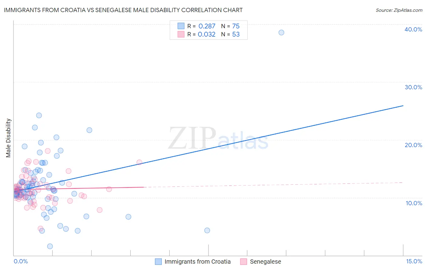 Immigrants from Croatia vs Senegalese Male Disability