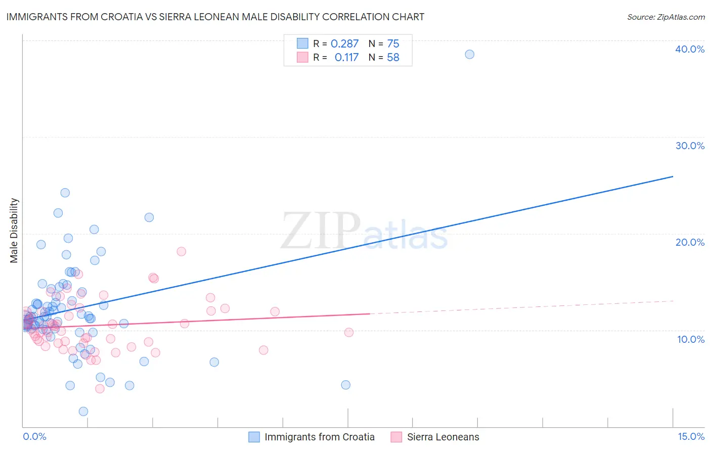 Immigrants from Croatia vs Sierra Leonean Male Disability