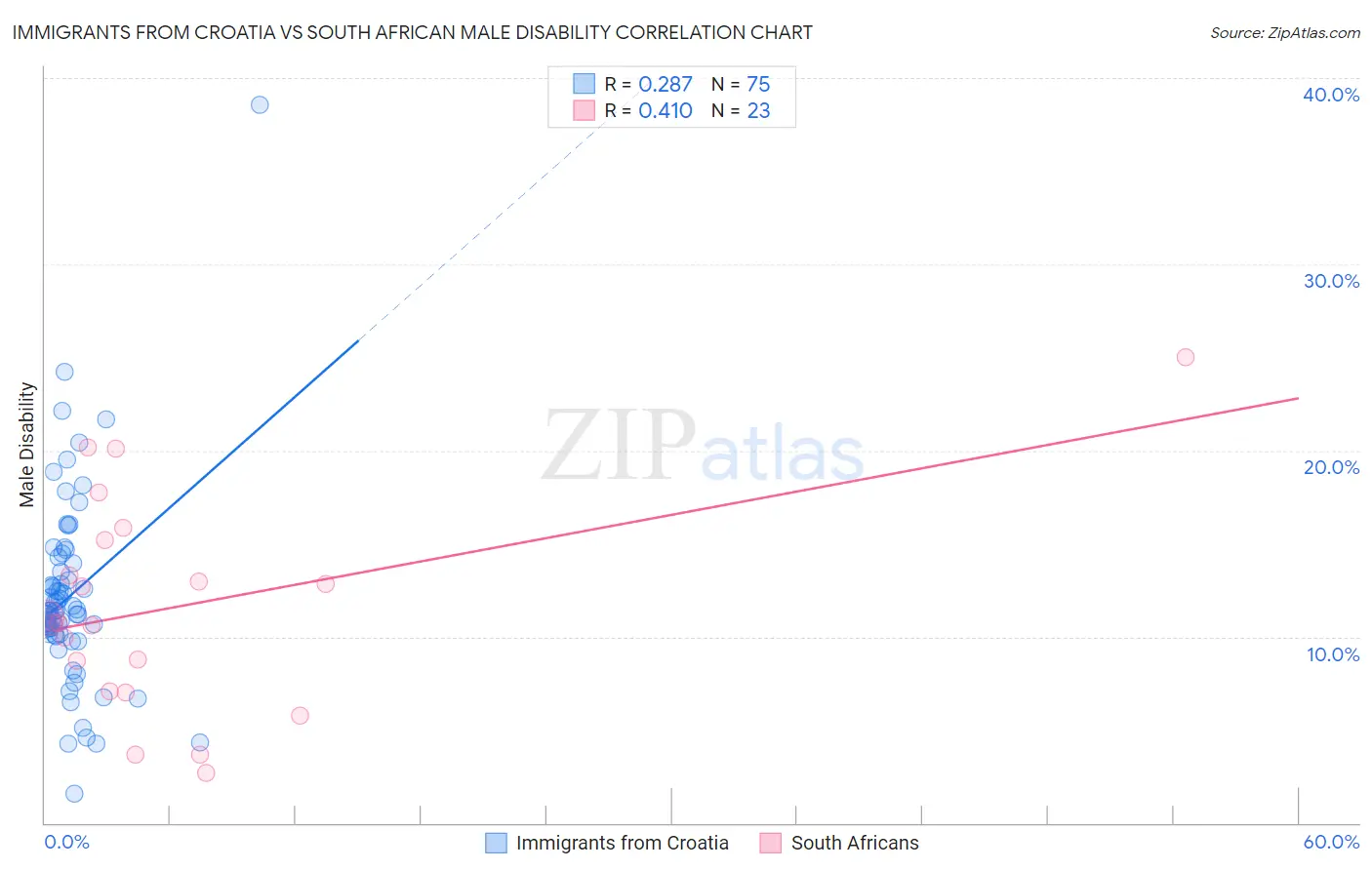Immigrants from Croatia vs South African Male Disability