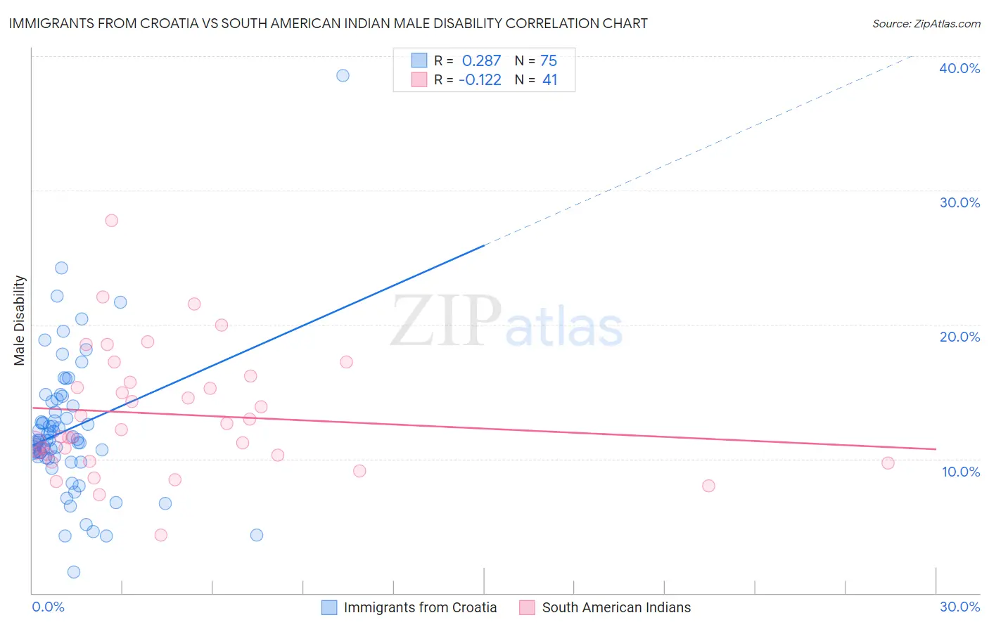 Immigrants from Croatia vs South American Indian Male Disability