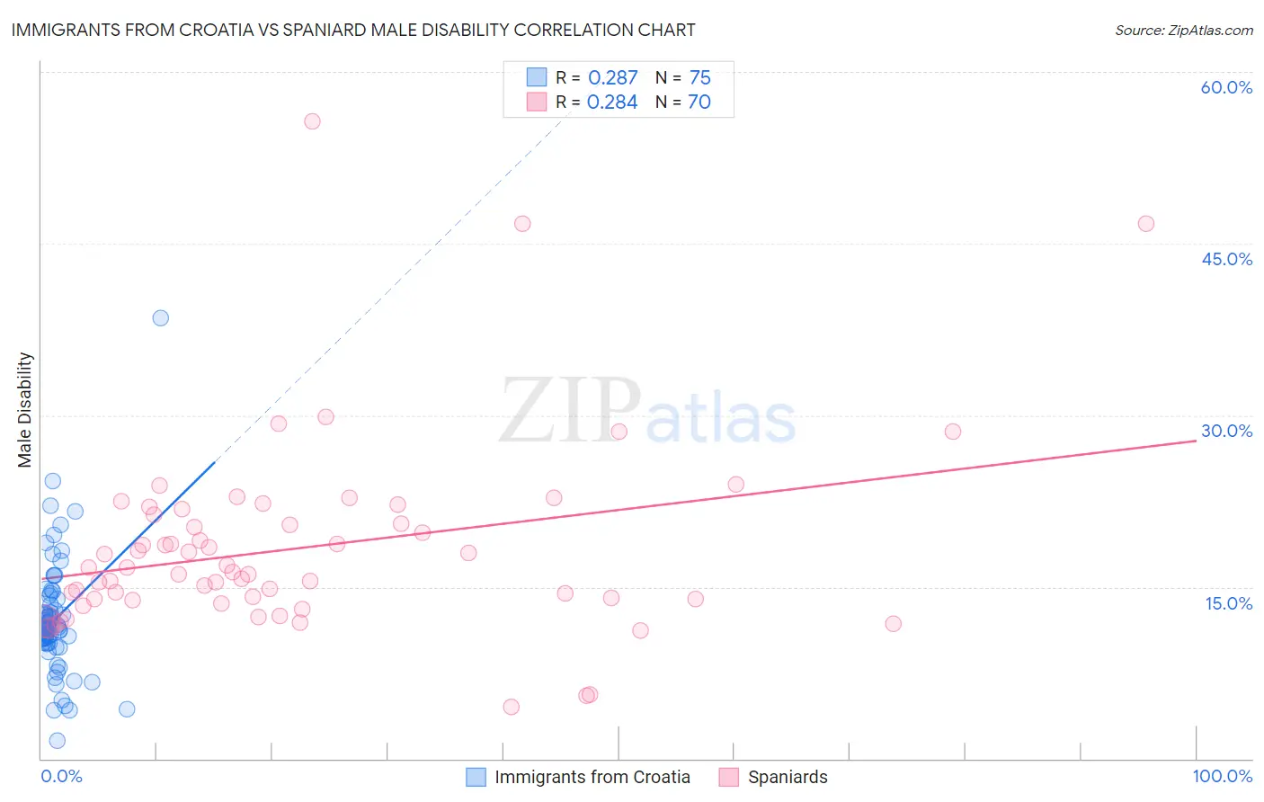 Immigrants from Croatia vs Spaniard Male Disability