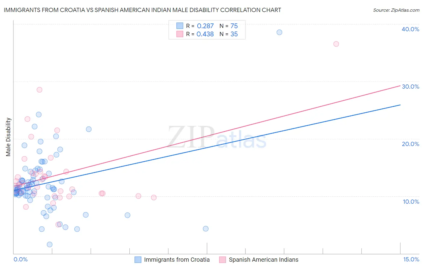 Immigrants from Croatia vs Spanish American Indian Male Disability