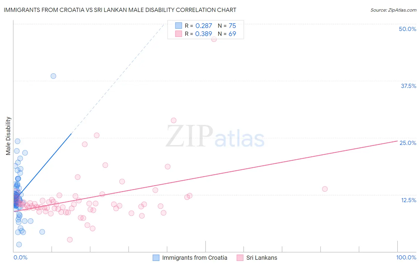 Immigrants from Croatia vs Sri Lankan Male Disability