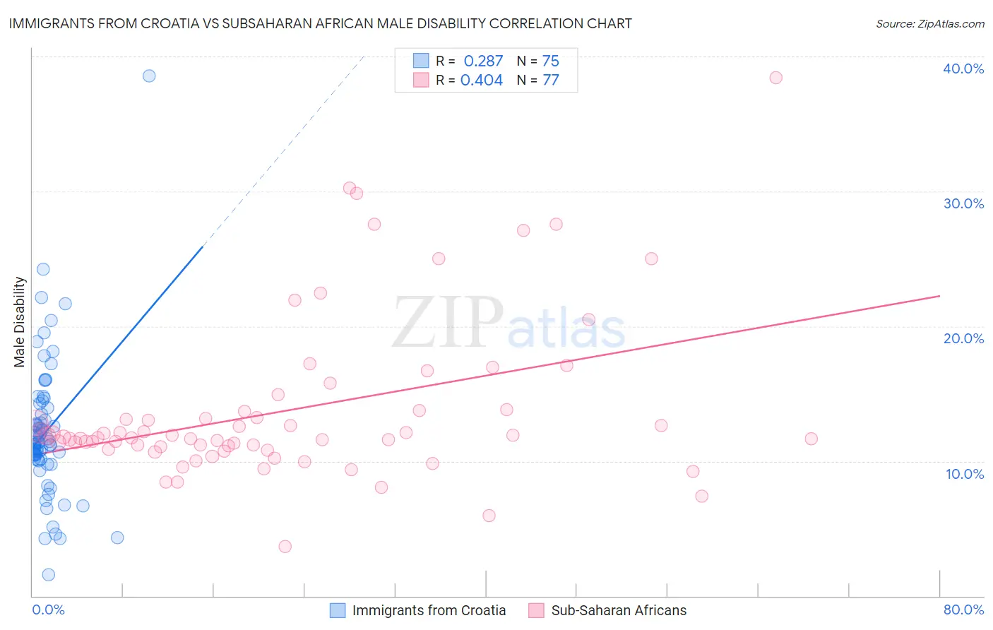 Immigrants from Croatia vs Subsaharan African Male Disability