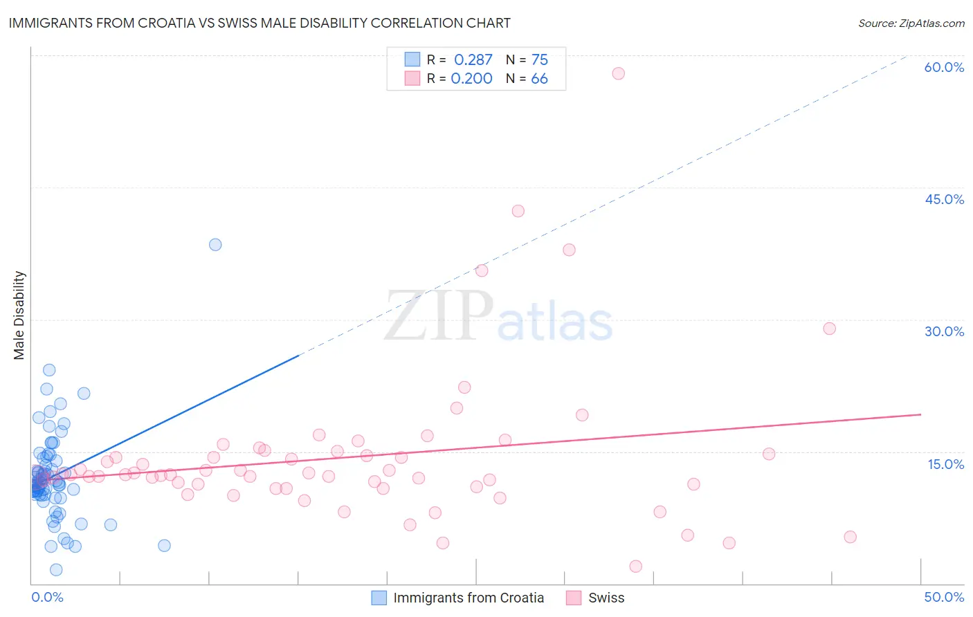 Immigrants from Croatia vs Swiss Male Disability