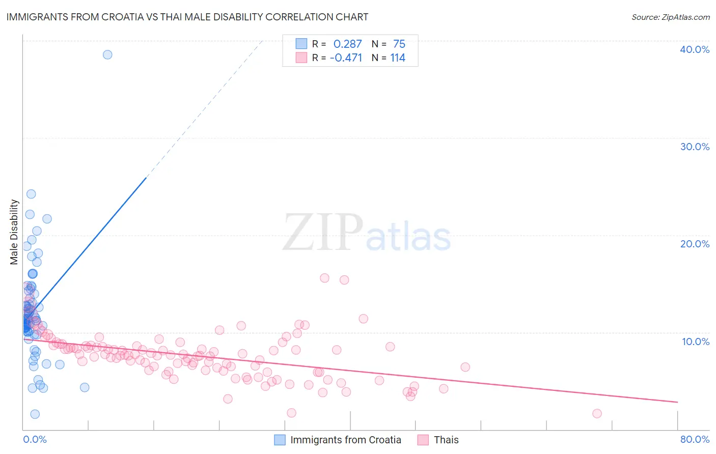 Immigrants from Croatia vs Thai Male Disability