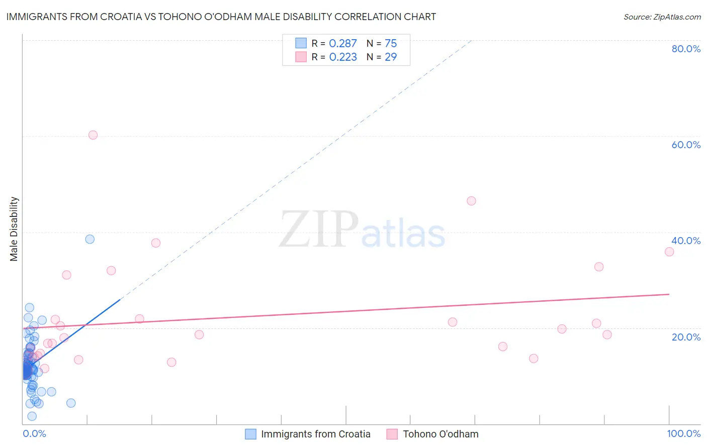 Immigrants from Croatia vs Tohono O'odham Male Disability