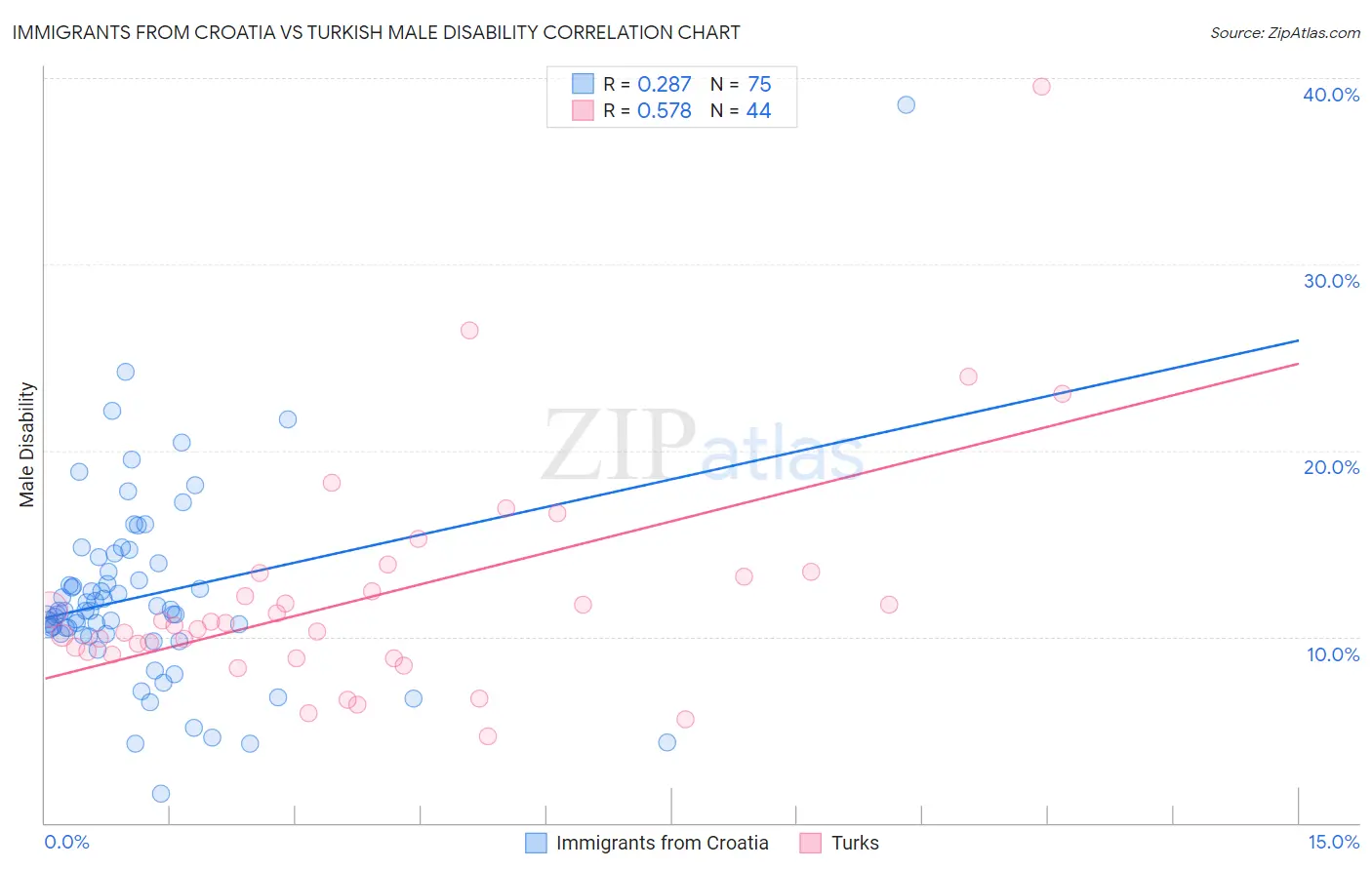 Immigrants from Croatia vs Turkish Male Disability