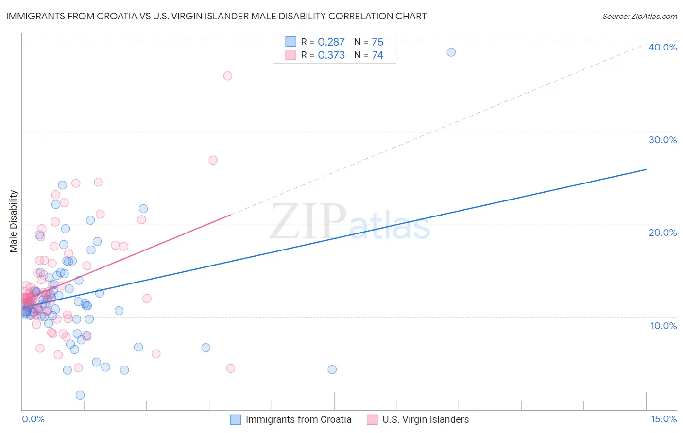 Immigrants from Croatia vs U.S. Virgin Islander Male Disability