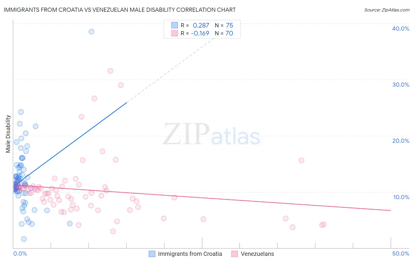 Immigrants from Croatia vs Venezuelan Male Disability