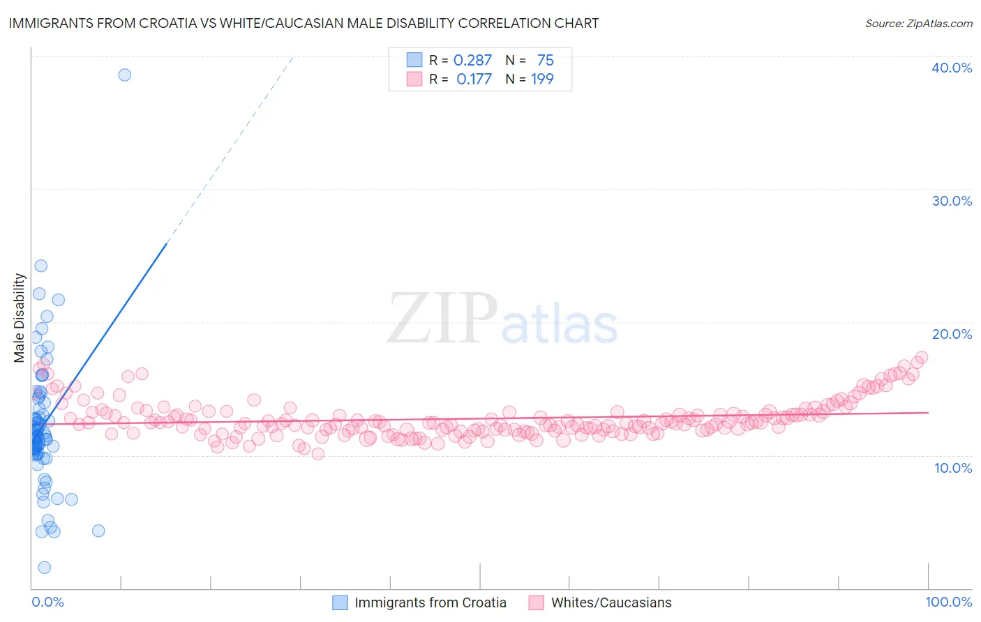 Immigrants from Croatia vs White/Caucasian Male Disability