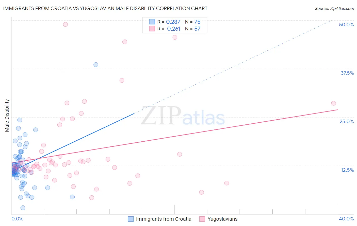 Immigrants from Croatia vs Yugoslavian Male Disability