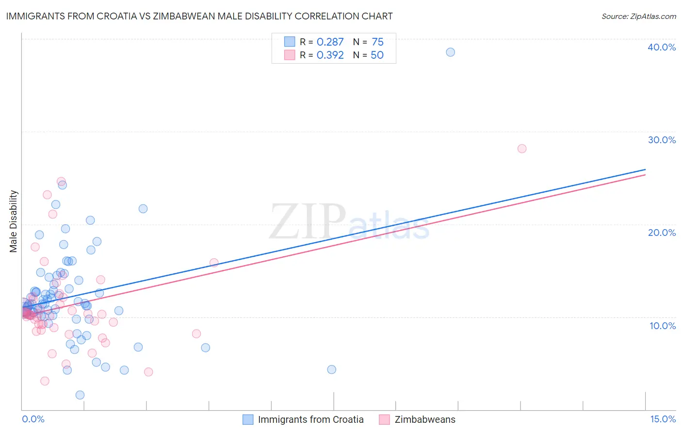 Immigrants from Croatia vs Zimbabwean Male Disability
