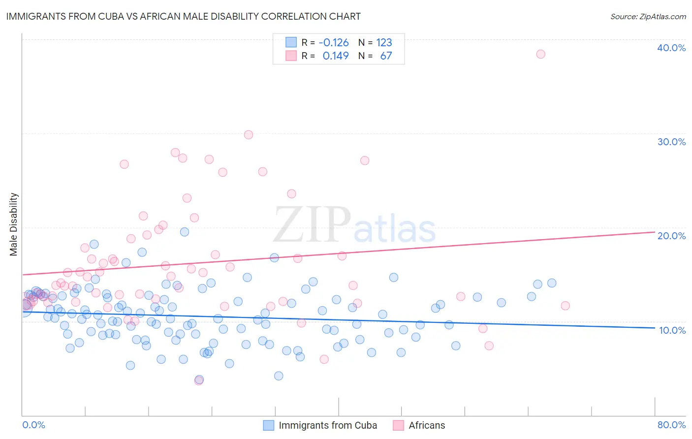 Immigrants from Cuba vs African Male Disability