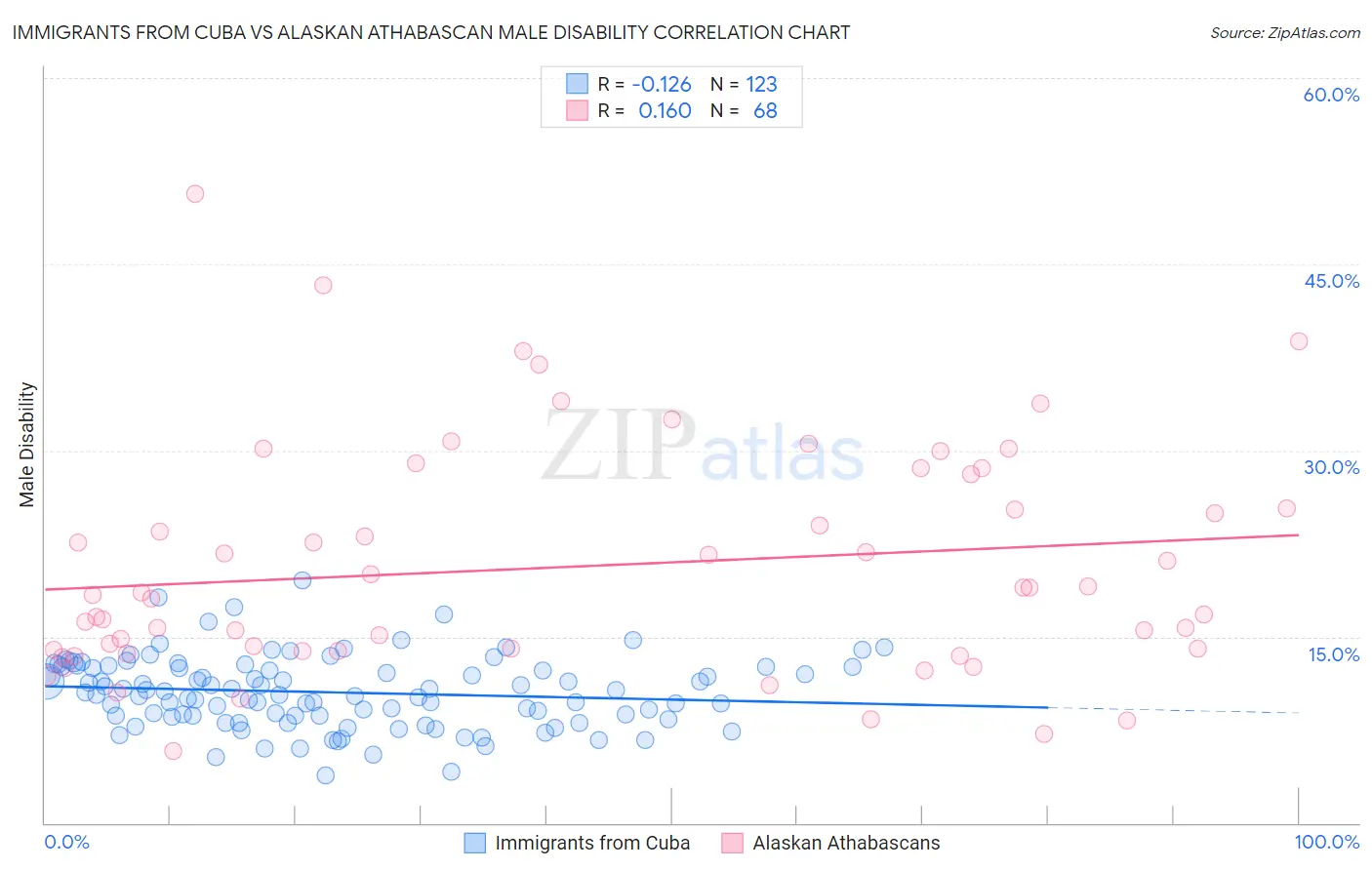 Immigrants from Cuba vs Alaskan Athabascan Male Disability