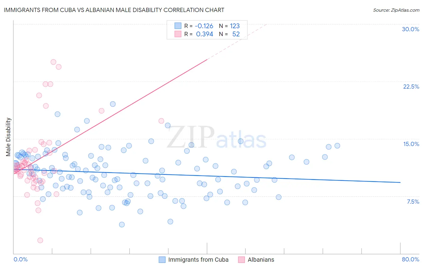 Immigrants from Cuba vs Albanian Male Disability