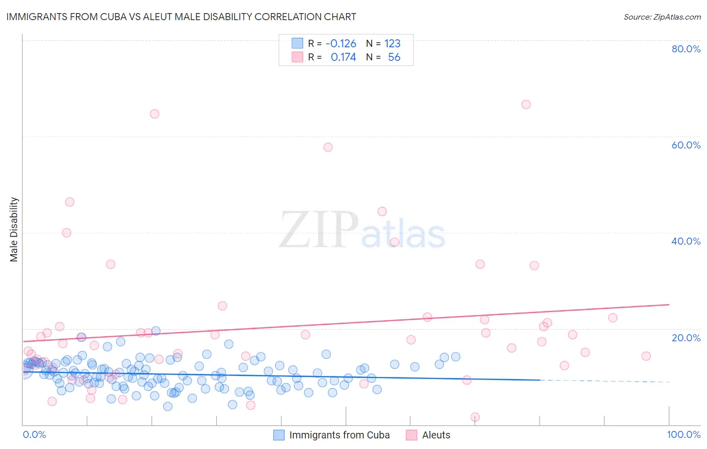 Immigrants from Cuba vs Aleut Male Disability