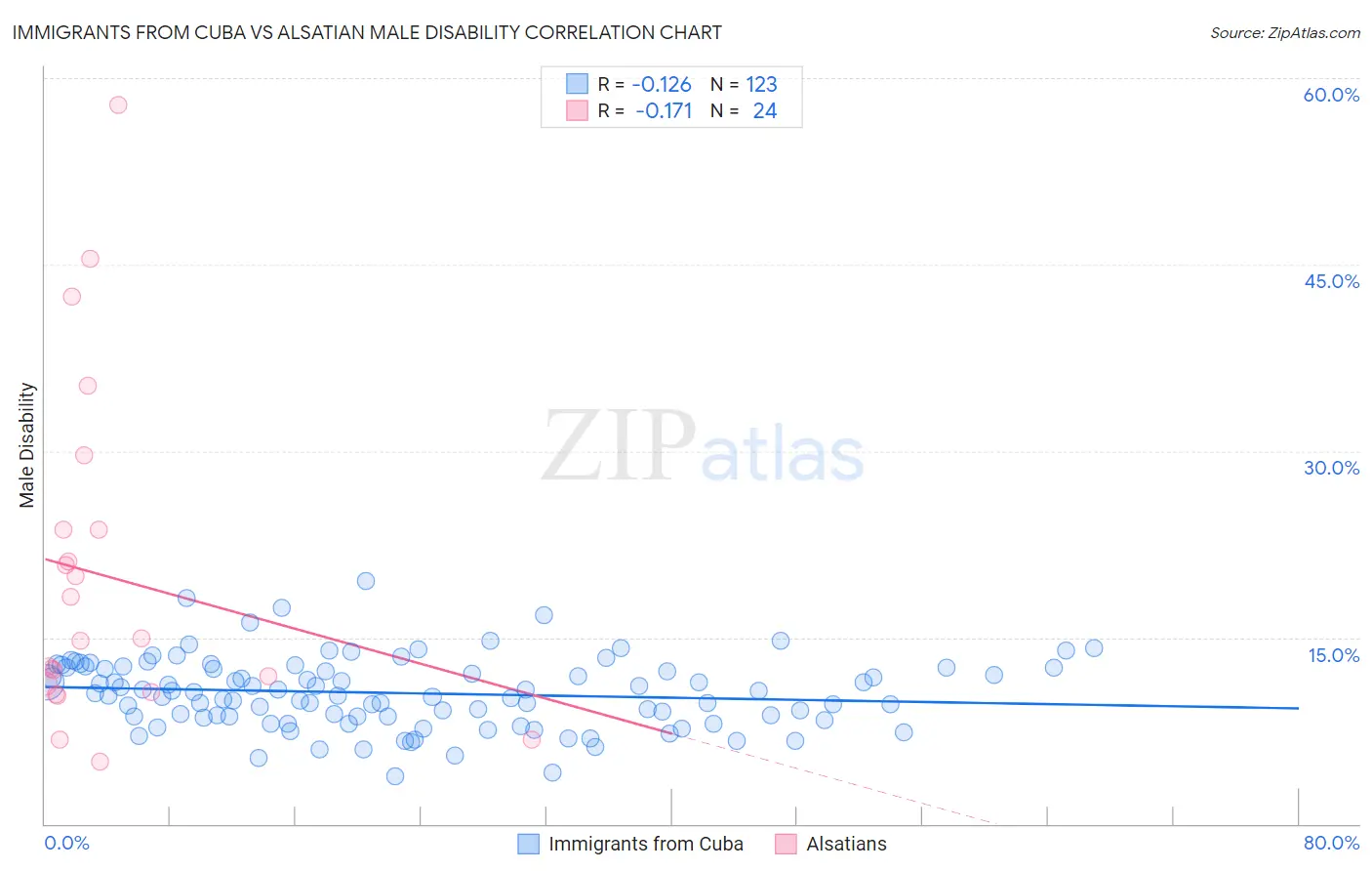 Immigrants from Cuba vs Alsatian Male Disability