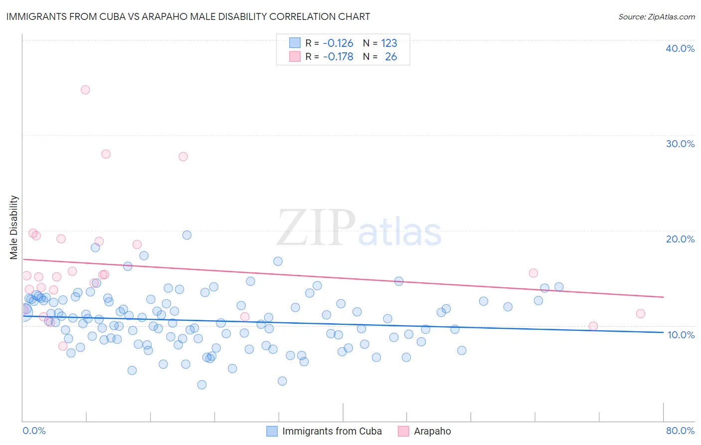 Immigrants from Cuba vs Arapaho Male Disability
