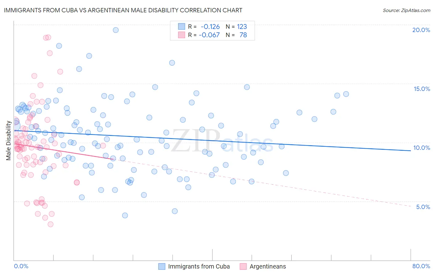 Immigrants from Cuba vs Argentinean Male Disability