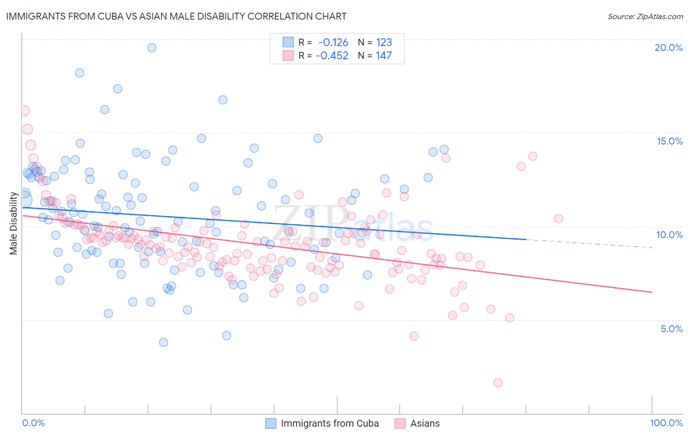 Immigrants from Cuba vs Asian Male Disability