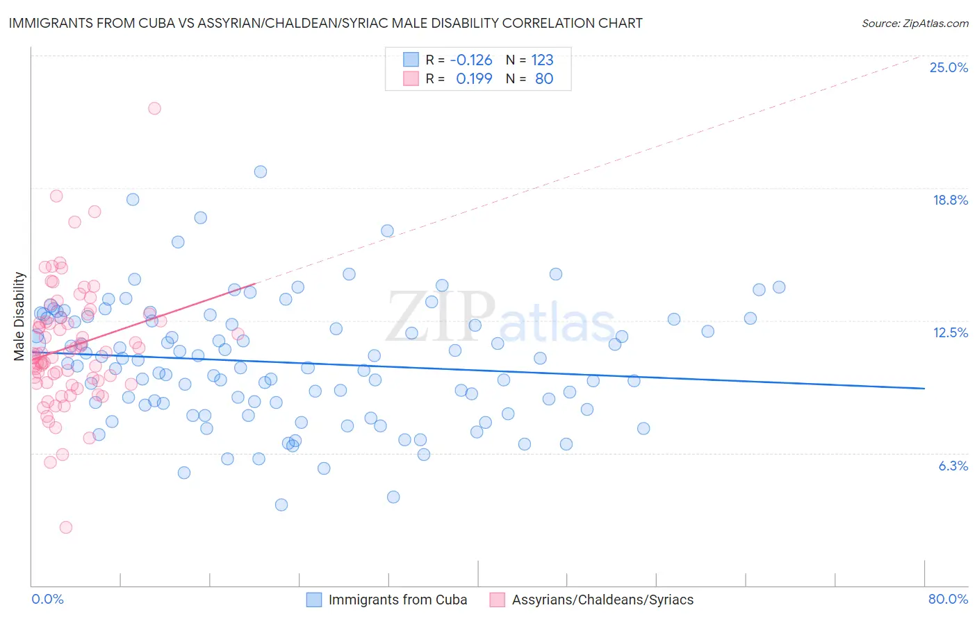 Immigrants from Cuba vs Assyrian/Chaldean/Syriac Male Disability
