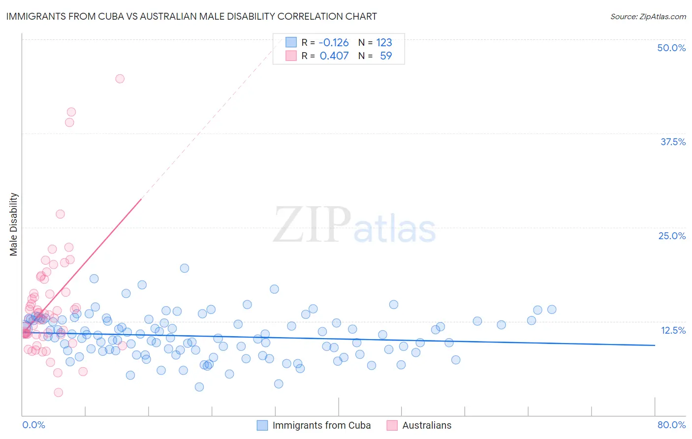 Immigrants from Cuba vs Australian Male Disability