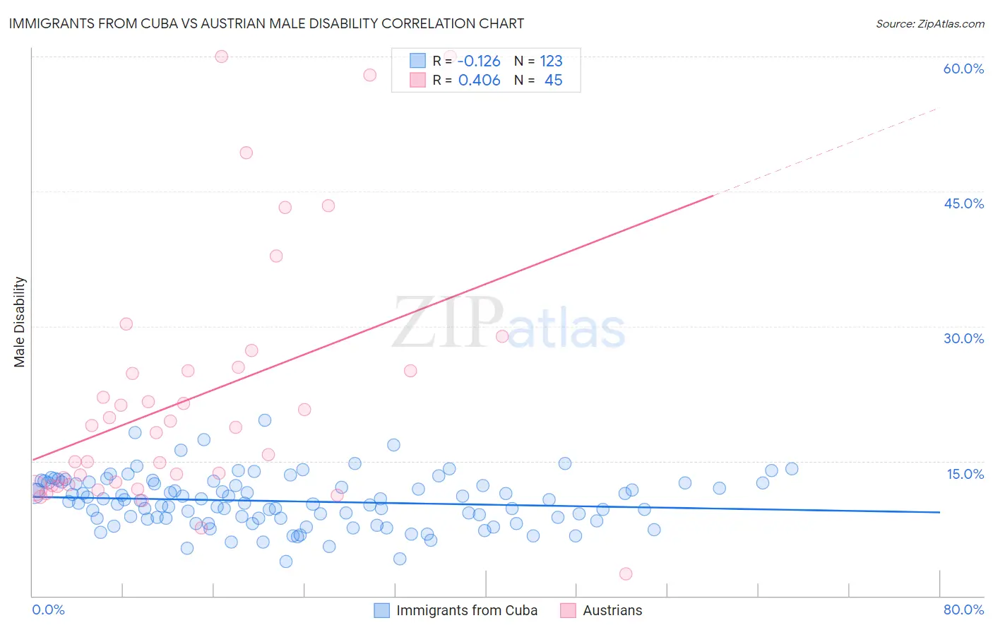 Immigrants from Cuba vs Austrian Male Disability